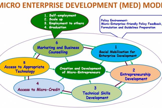 उद्यम विकास सहजकर्ताको लोकसेवामार्फत दरबन्दी कायम गर्न माग  